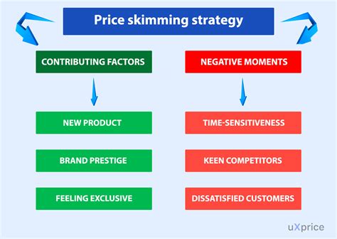 Image related to Price Skimming pricing strategy